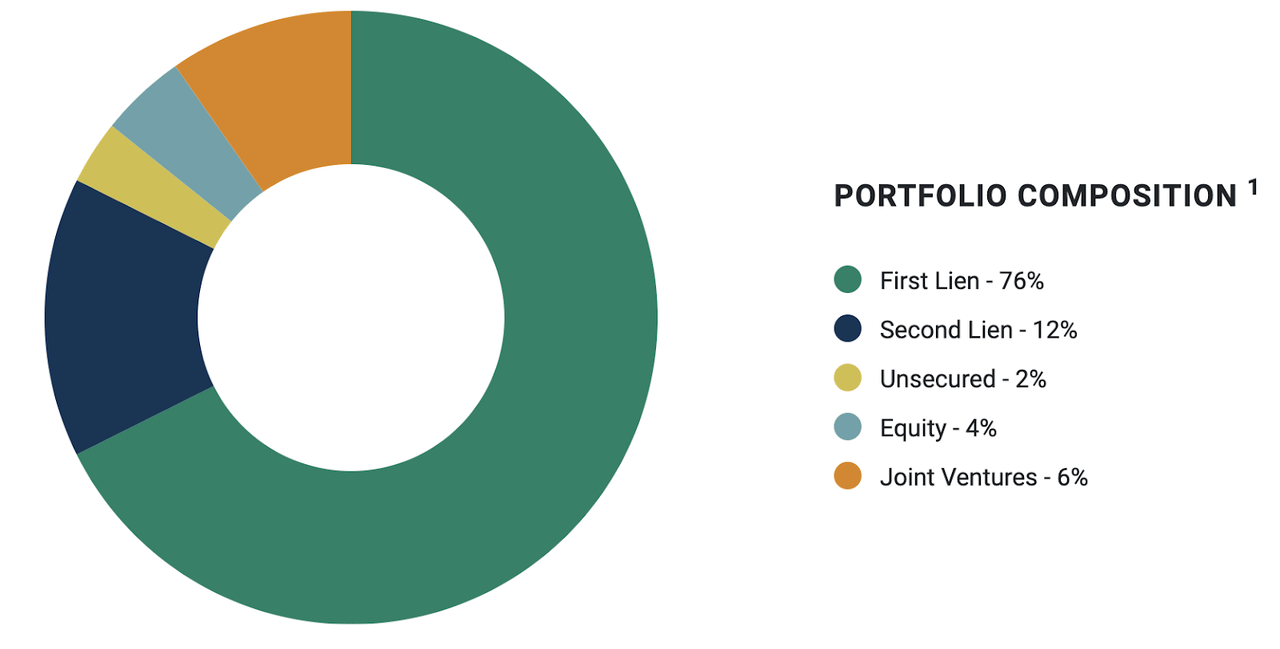 OCSL portfolio composition