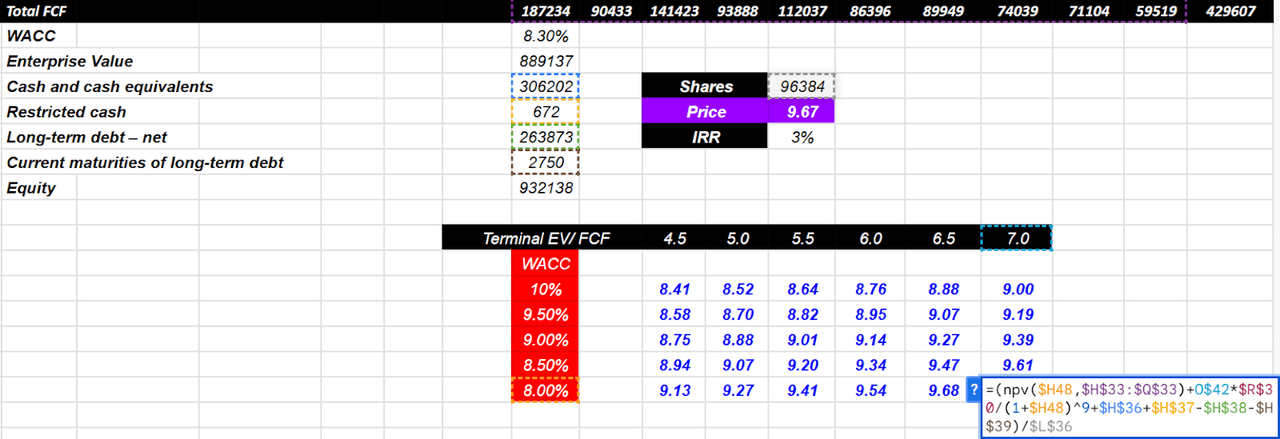 Source: DCF Model