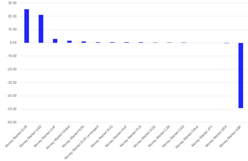 Estimated net European sales in Money Market products