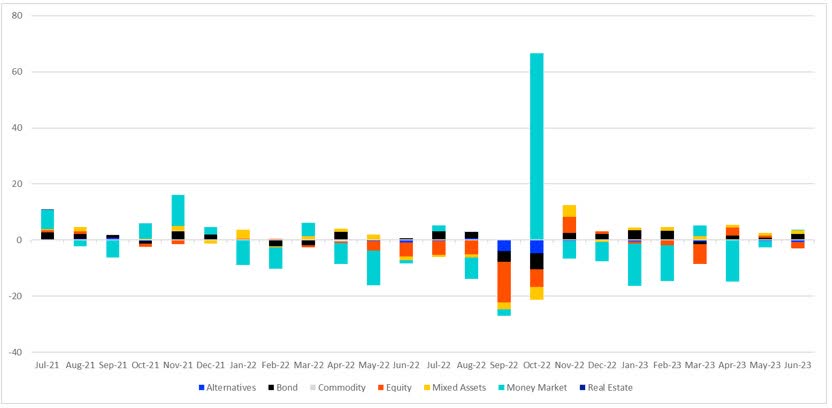 UK monthly fund flows over three years