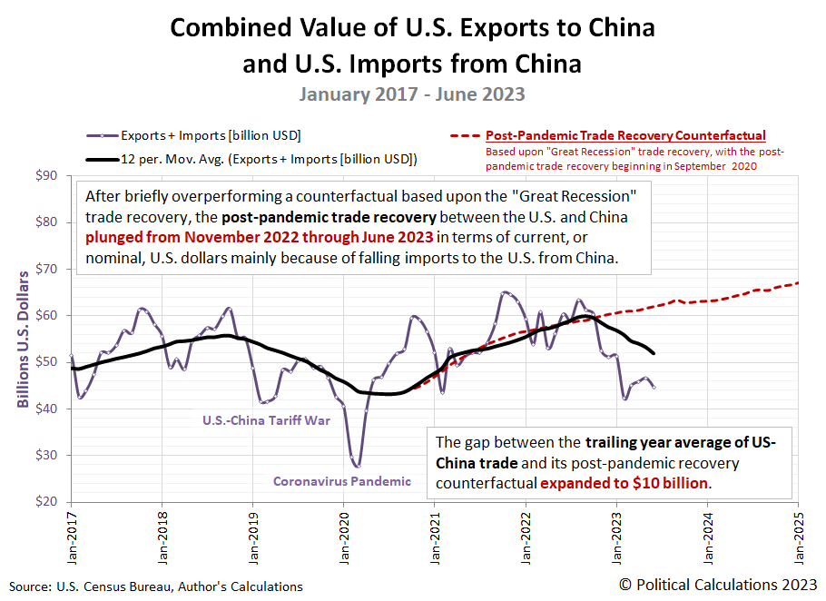 Combined Value of U.S. Exports to China and U.S. Imports from China