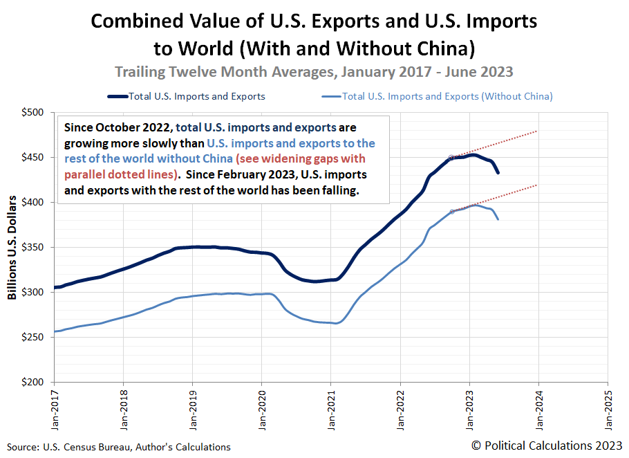 Combined Value of U.S. Exports and U.S. Imports to World (With and Without China)