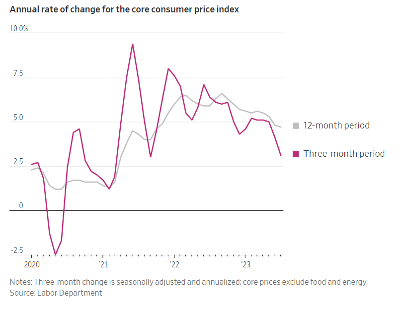 Core CPI