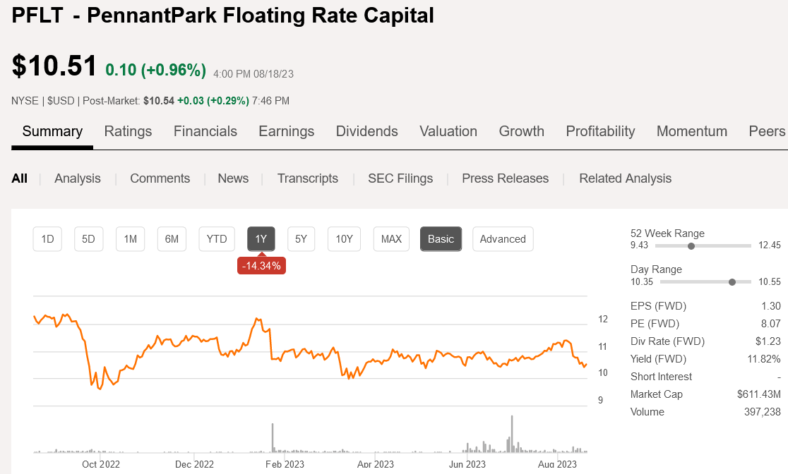 PFLT SA 1yr chart