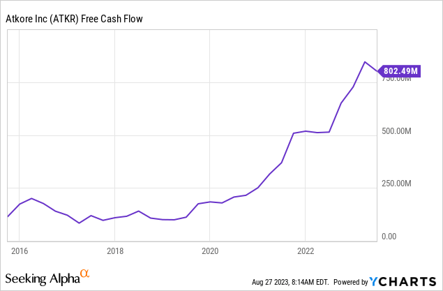 Chart