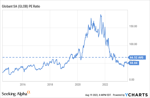 GLOB stock valuation