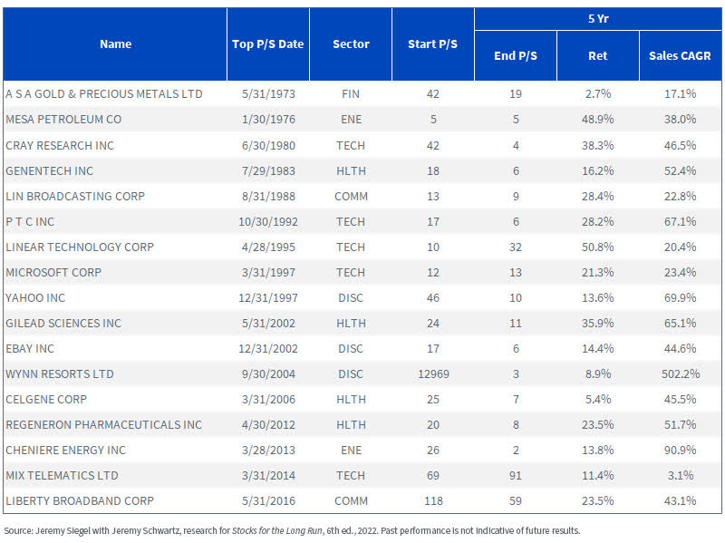 Five-Year Winners from Top P/S Position and Their Sales Growth