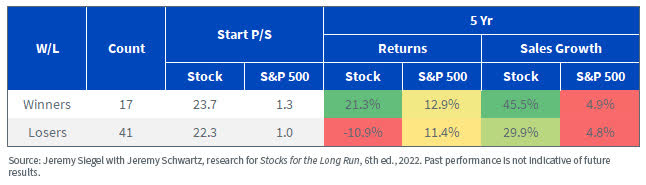 Five-Year Median Sales Growth Top P/S Winners vs. Losers