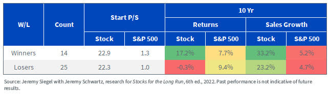 Ten-Year Median Sales Growth Top P/S Winners vs. Losers