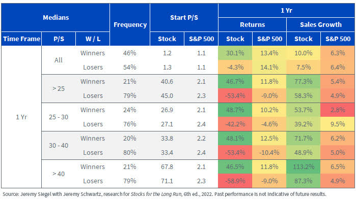 One-Year Median Sales Growth Winners vs. Losers