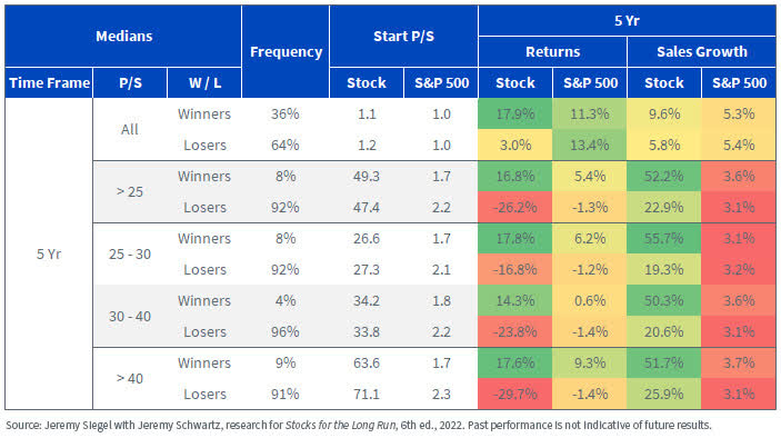 Five-Year Median Sales Growth Winners vs. Losers