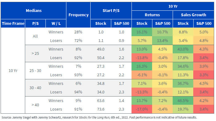 Ten-Year Median Sales Growth Winners vs. Losers