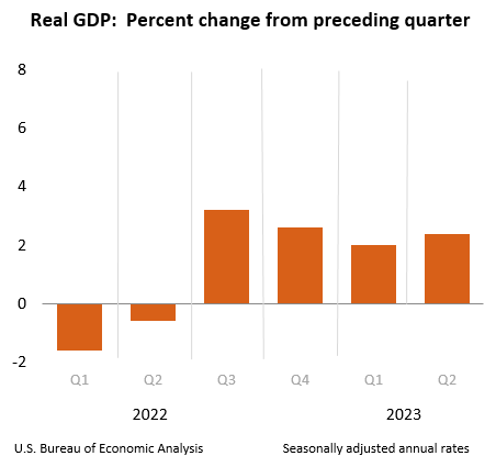 US GDP grew at 2.4% YoY rate in Q2