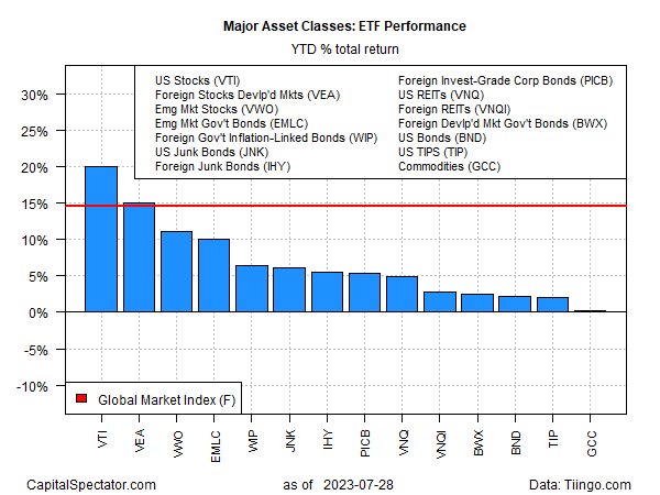 Major Asset Classes