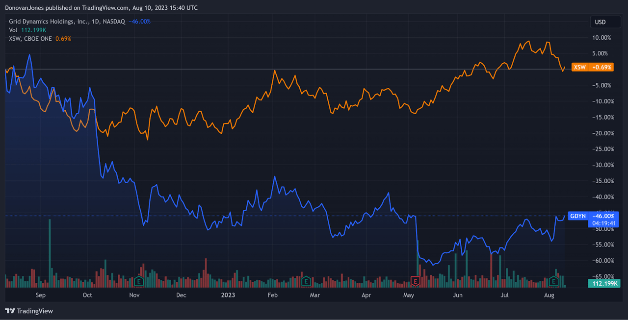 52-Week Stock Price Comparison