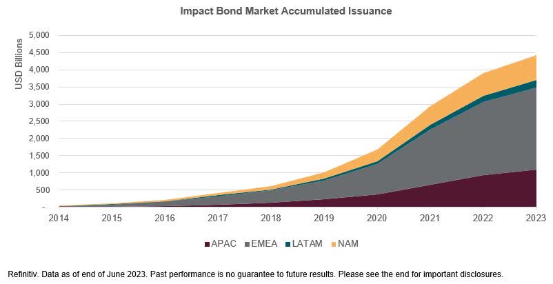 impact bond market accumulated issuance