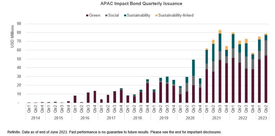 APAC impact bond quarterly issuance