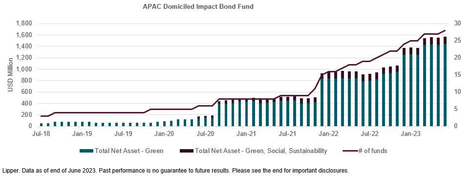 APAC domiciled impact bond fund