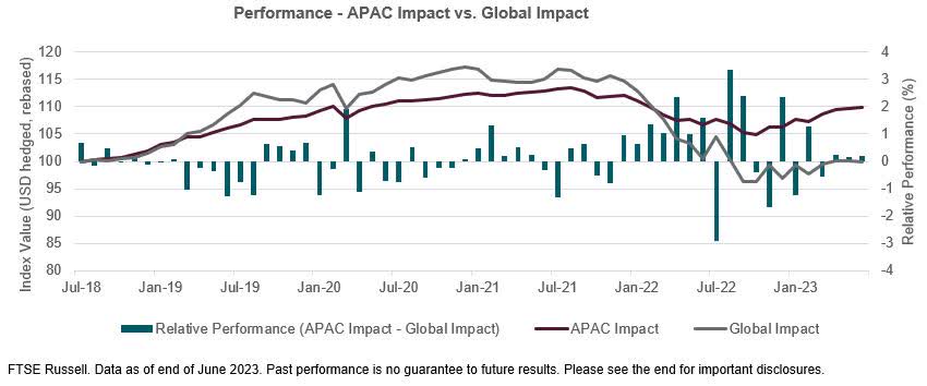 Performance - APAC Impact vs. Global Impact