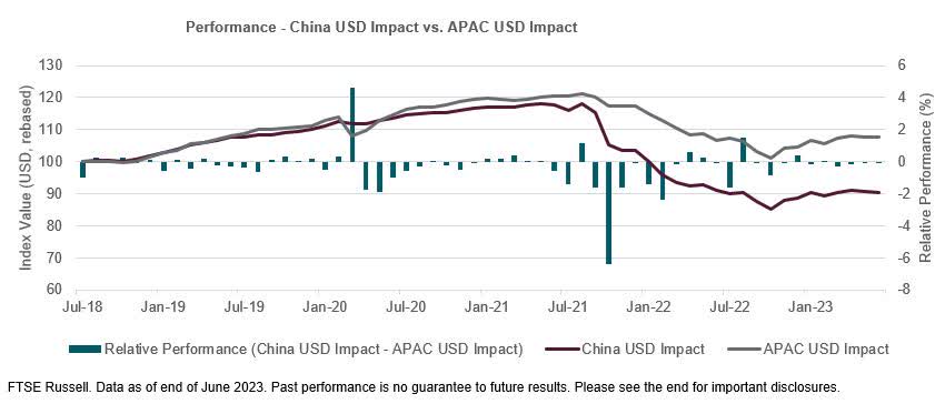 Performance - China USD Impact vs. APAC USD Impact