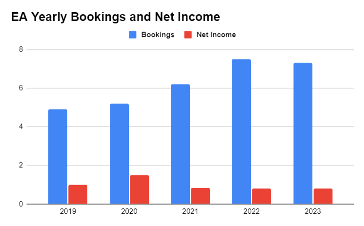 EA's Yearly Bookings and Net Income Graph by Author