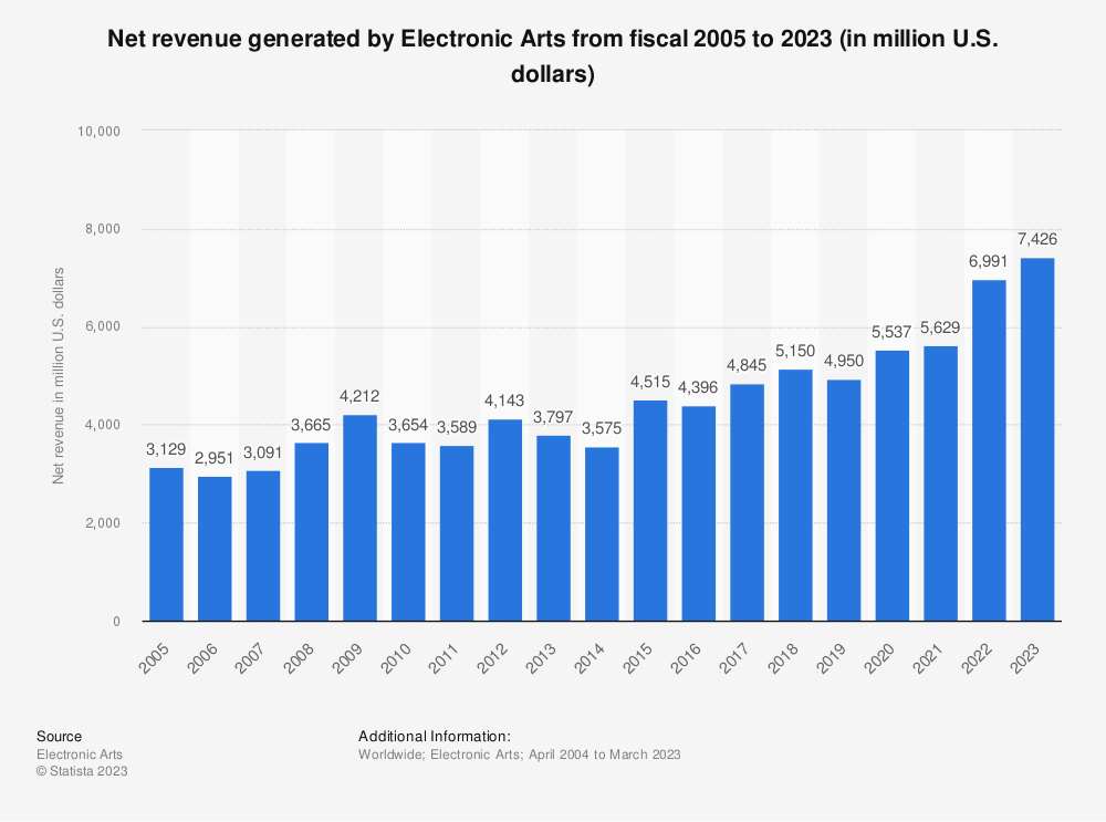 Electronic Arts Net Revenue History from Statista