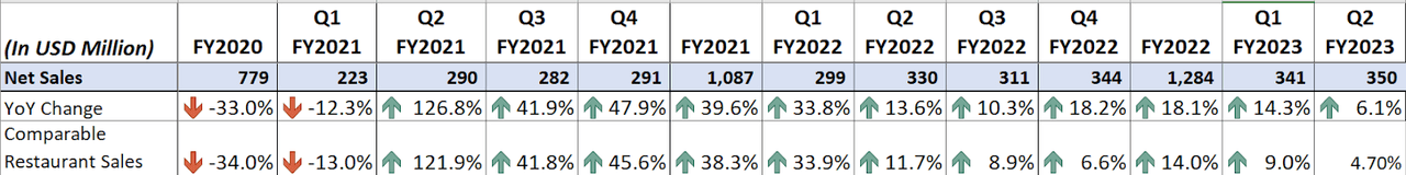 BJRI’s Historical Revenue