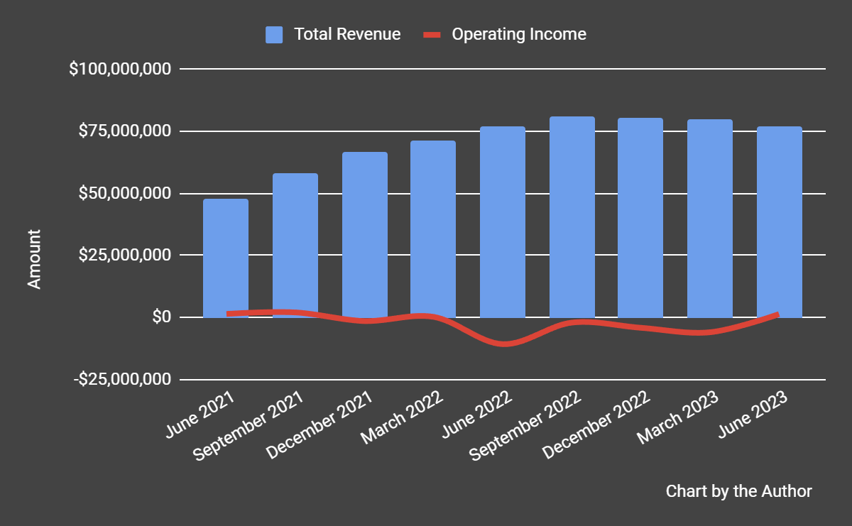 Total Revenue and Operating Income