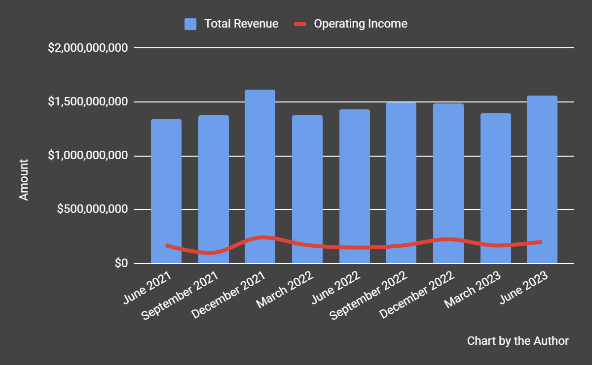 Total Revenue and Operating Income