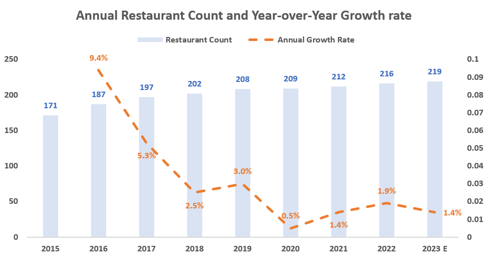 BJRI’s Historical Net Restaurant Unit Development