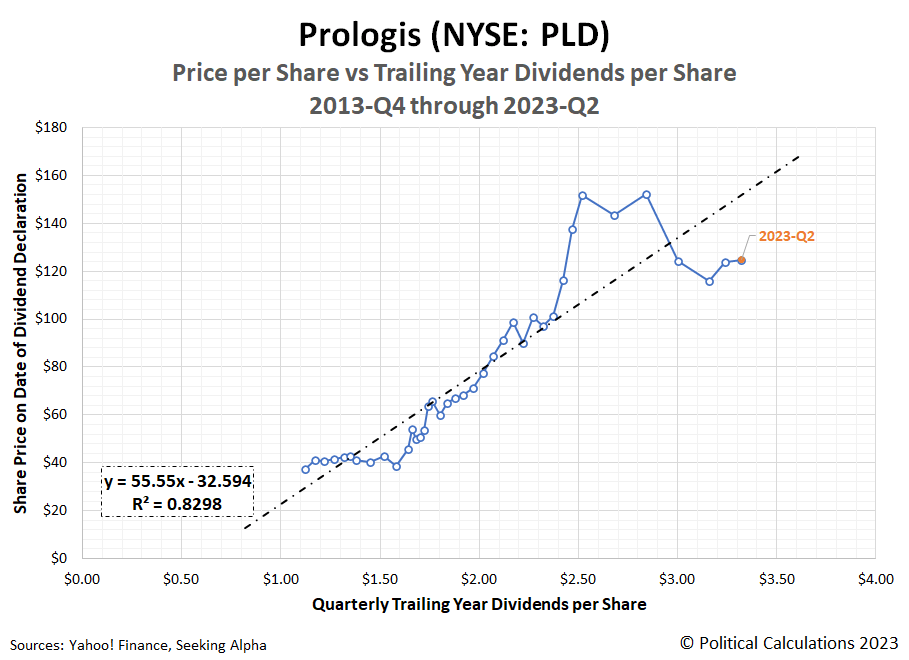 Prologis Price per Share versus Trailing-Year Dividends per Share, Q4 2013 through Q2 2023