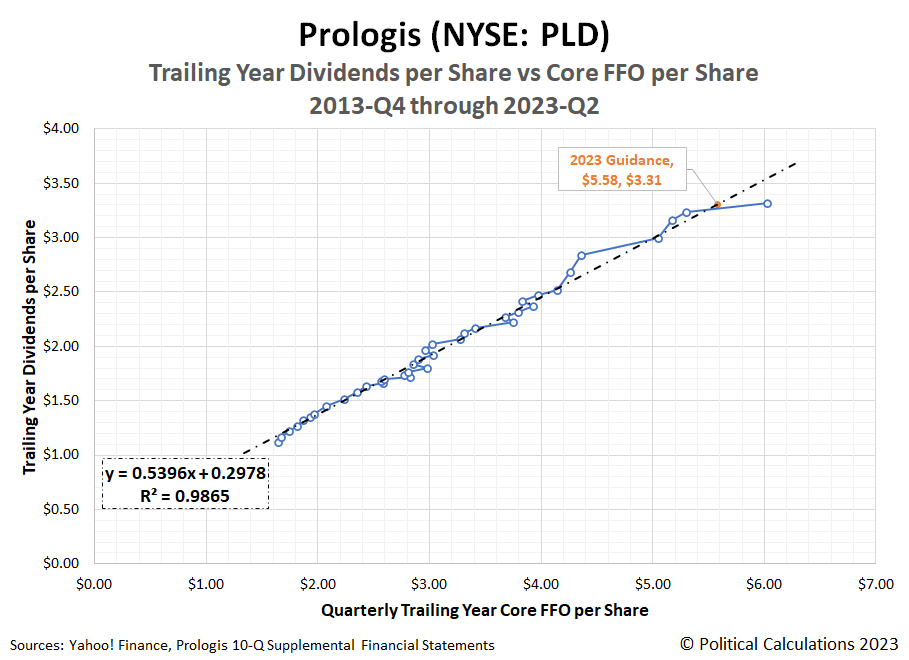 Prologis (NYSE: PLD), Trailing Year Dividends per Share vs Core FFO per Share 2013-Q4 through 2023-Q2