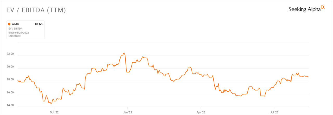 EV/EBITDA Multiple History