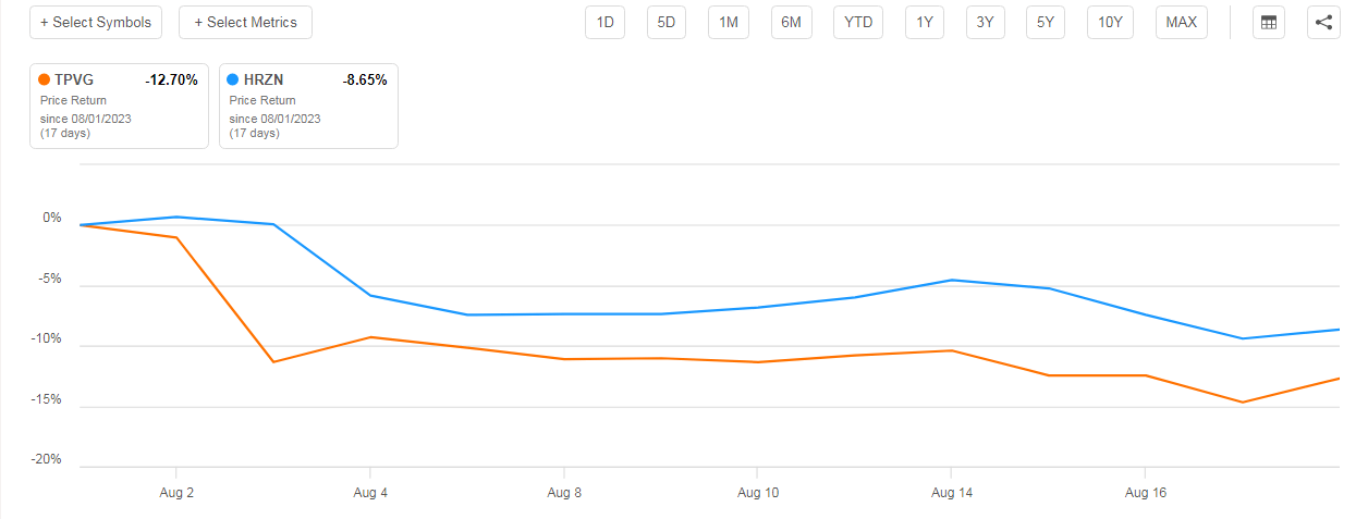 Horizon and TriplePoint's Share Price Performance