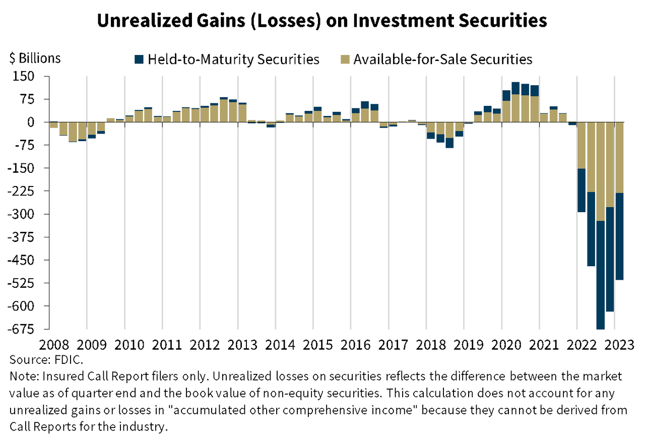 Chart 6: Unrealized Gains (Losses) on Investment Securities