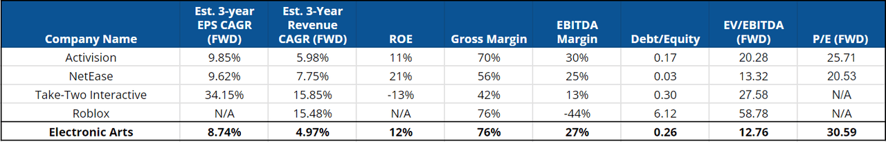 EA Comparative Valuation Table by Author