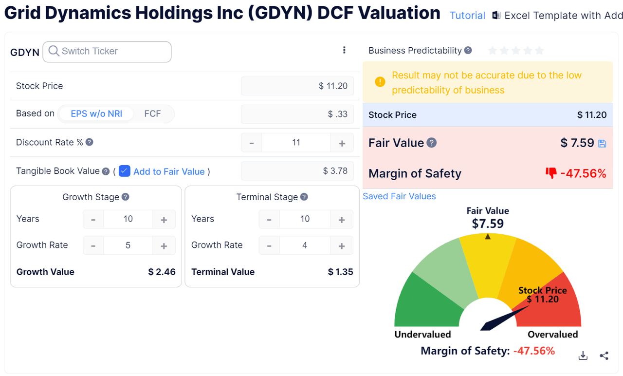 Discounted Cash Flow Calculation - GDYN