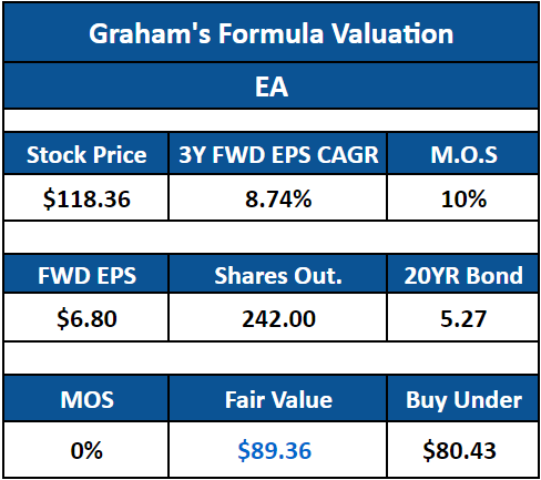 Graham's Formula Valuation for EA by Author