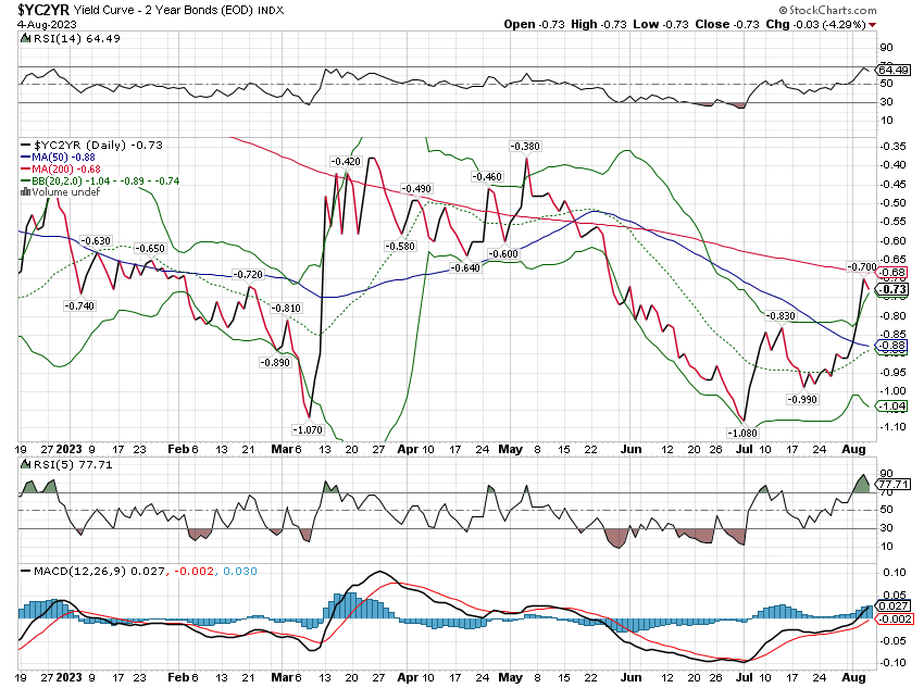 YC2YR Yield Curve - 2 Year Bonds INDX