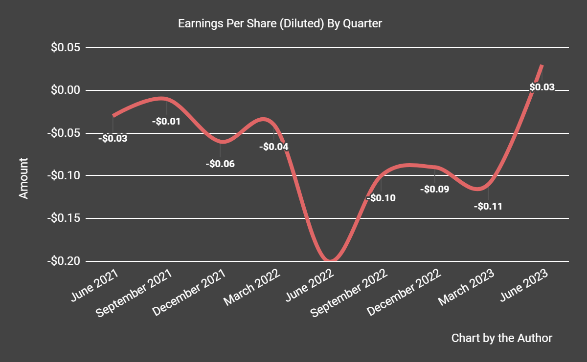 Earnings Per Share