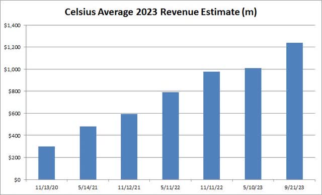 2023 Revenue Estimates