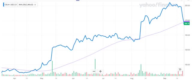 6-Month Chart