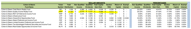 RQI Distribution Tax Classifications