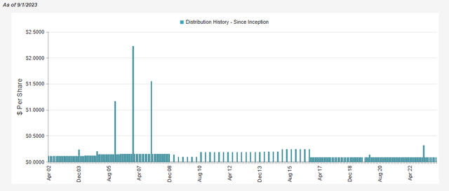 RQI Distribution History