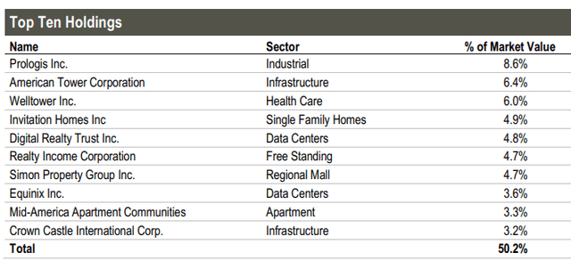 RQI Top Ten Holdings