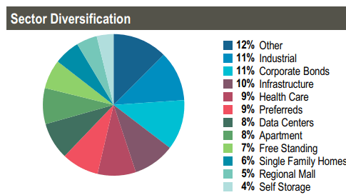 RQI Sector Allocation