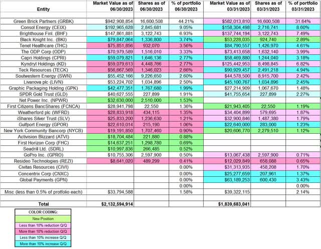 David Einhorn - Greenlight Capital's Q2 2023 13F Report Q/Q Comparison