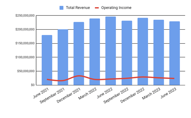 Total Revenue and Operating Income