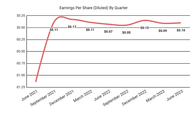 Earnings Per Share