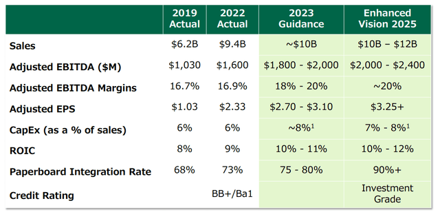 FY 2025 Guidance